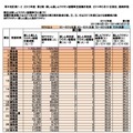 平成25年度麻しん風しんワクチン接種率全国集計結果（第2期）の一部