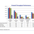 Miercom社のFirewall Throughput Performance比較テスト。DPI、IPS、SSL、UTM、AVの組み合わせを用いてテストを実施、Fireboxが一貫して優位性を示した