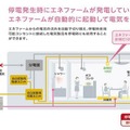 自立起動を担う電源ユニットと停電時に使用可能コンセントに自動で切り替える切替ユニット（画像は東京ガスのプレスリリースより）。