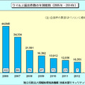 ウイルス届出件数の年別推移（2005年～2014年）