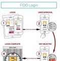 生体認証のセキュリティ規格であるFIDOの使用イメージ。オンライン上からも指紋認証が可能になる（画像はFIDO AllianceのWebより）。