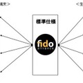 「FIDO」の利用イメージ