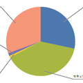 カテゴリ別比率（2015年1月～3月）