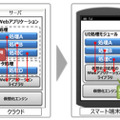 Webアプリケーションの分散（左：分散前、右：分散後）