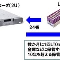 映像の長期保存を可能とするLTO6（Linear Tape-Open　第6世代）の概念図。本技術はバックアップサーバーが不要になるという利点が挙げられる（画像はプレスリリースより）