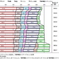 メディア総接触時間の時系列推移（1日あたり・週平均）東京地区