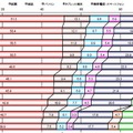 メディア別接触時間の構成比 時系列推移（1日あたり・週平均）東京地区