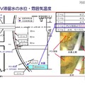 東京電力の資料　格納容器内部の水位、雰囲気温度