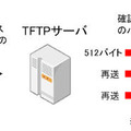 TFTP を悪用したリフレクター攻撃