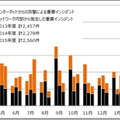 重要インシデント発生件数の推移(2013 年4 月～2016 年3 月)※各月の件数は左から2013 年、2014 年、2015 年