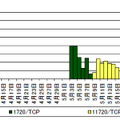 宛先ポート1720/TCP 及び11720/TCP に対する「Call Signalling」メッセージを含むアクセス件数の推移（H28.4.1～5.31）