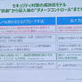 企業のセキュリティ対策の習熟段階モデル