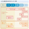 NTTデータ先端技術株式会社のシステム開発工程各段階ごとのセキュリティサービスマップ