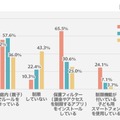 明光義塾 子どものスマートフォン使用に関する全国調査2「子どものスマートフォン利用をどんな方法で制限しているか（学年別）」