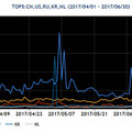 2017年4～6月の送信元地域別トップ5ごとのパケット観測数の推移