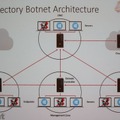 ADボットネットの構造