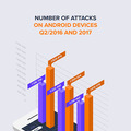 Androidデバイス攻撃件数の前年同期比較