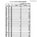 インフルエンザ定点当たり報告数・都道府県別　2011年43週(10月24日～10月30日)