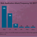 Webアプリケーション攻撃の状況