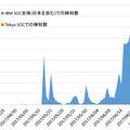 EternalBlue を利用した攻撃通信の検知数推移（Tokyo SOC 調べ 2017 年4 月20 日～2017 年6 月30 日）