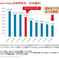 「Windows Vista」の利用状況 （日本国内）