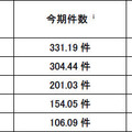 発信元国・地域別検知件数（今期順位）