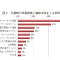 災害時に同居家族と連絡を取る手段