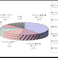 2017年度マネージド型・クラウド型サービス総市場