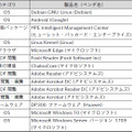 製品別 JVN iPediaの脆弱性対策情報登録件数 上位