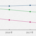過去4年間のゴールデンウィーク期間におけるP2Pファイル共有ソフトウェア平均利用者数（ノード数）比較