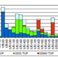 GPON ルータの脆弱性を標的としたアクセスの同一発信元からのアクセス件数の推移（宛先ポート別 8080/TCP、80/TCP 及び81/TCP を除く）