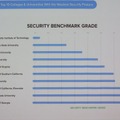 QSランク上位大学はセキュリティが弱い？