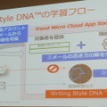 Writing Style DNAの学習フロー