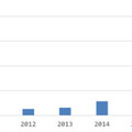 1 IPアドレス当たりの年間総観測パケット数（過去10年間）
