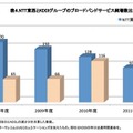 NTT東西とKDDIグループのブロードバンドサービス純増数比較