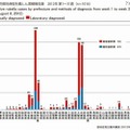 都道府県別病型別風しん累積報告数　2012年 第1～31週
