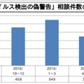 「ウイルス検出の偽警告」相談件数の推移