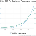 図2：中国人の空の旅における指数関数的成長。中国の中間層の台頭を反映