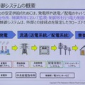SecurityDays Tokyo 2020：電力ISACの取り組み
