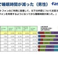 「スマホで睡眠時間が減った（男性）」の調査結果