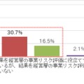 IT依存度カテゴリー1におけるリスク分析結果の事業リスク評価への活用