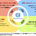 Guard-Zoneの機能