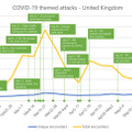 ユニーク遭遇数 (異なる種類のマルウェアファイル数) と総合遭遇数 (ファイル検知総数) を示した、英国における COVID-19 関連の攻撃数の動向