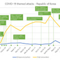 ユニーク遭遇数 (異なる種類のマルウェアファイル数) と総合遭遇数 (ファイル検知総数) を示した、韓国における COVID-19 関連の攻撃数の動向