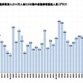 都道府県別人口10万人当たりの熱中症傷病者搬送人員（グラフ）