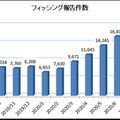 フィッシング報告件数の推移