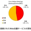 図2　2020年に登録されたWeb会議サービスの深刻度別割合（CVSSv2）