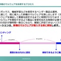 従来製品が新種のマルウェアを処置するプロセス