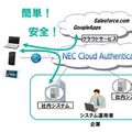 「NEC Cloud Authentication」のイメージ