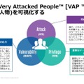 注意が必要な人物 Very Attacked People ( VAP ) 可視化三要素